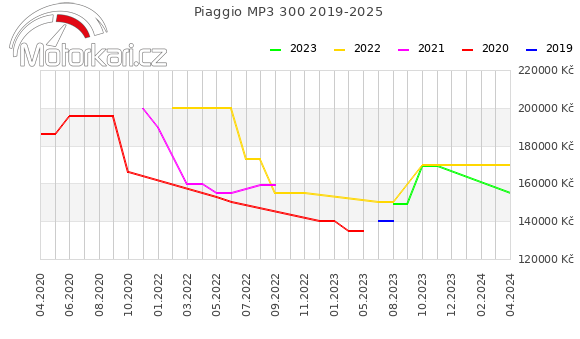 Piaggio MP3 300 2019-2025