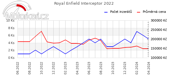 Royal Enfield Interceptor 2022