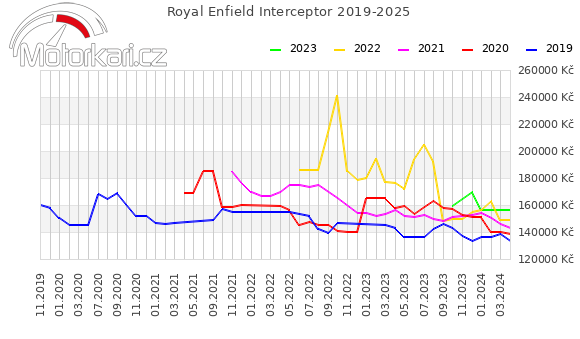 Royal Enfield Interceptor 2019-2025