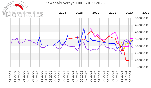 Kawasaki Versys 1000 2019-2025