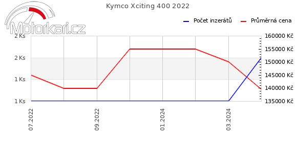 Kymco Xciting 400 2022