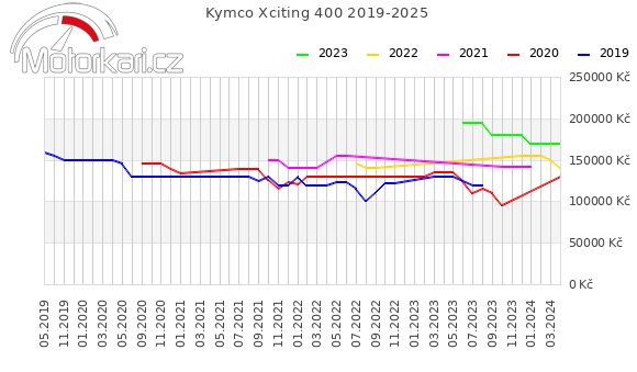 Kymco Xciting 400 2019-2025