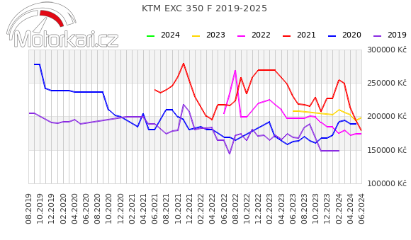 KTM EXC 350 F 2019-2025