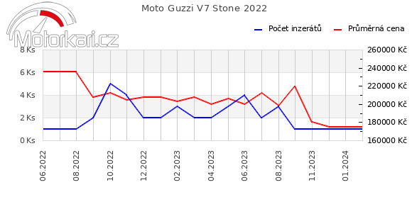 Moto Guzzi V7 Stone 2022