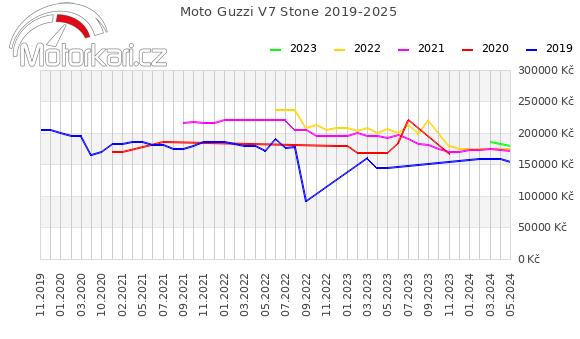 Moto Guzzi V7 Stone 2019-2025