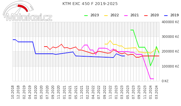 KTM EXC 450 F 2019-2025
