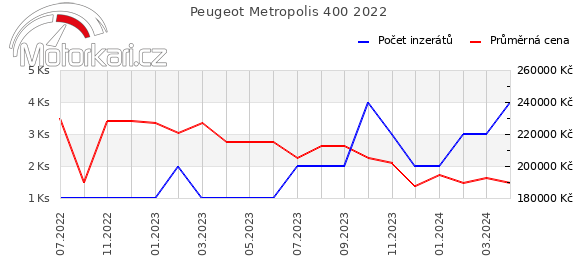 Peugeot Metropolis 400 2022