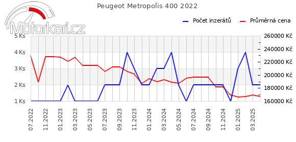 Peugeot Metropolis 400 2022