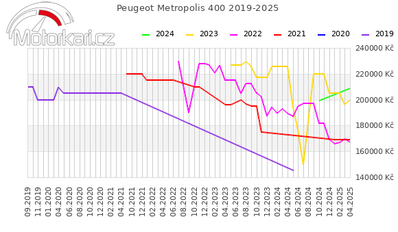 Peugeot Metropolis 400 2019-2025