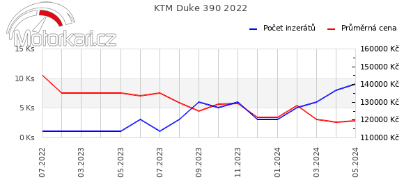 KTM Duke 390 2022