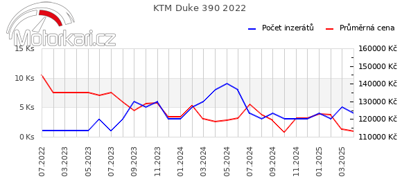 KTM Duke 390 2022