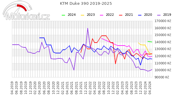 KTM Duke 390 2019-2025