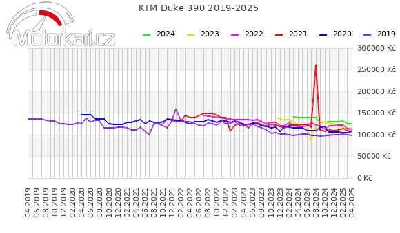 KTM Duke 390 2019-2025
