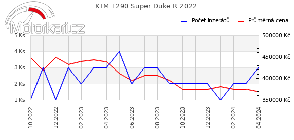 KTM 1290 Super Duke R 2022