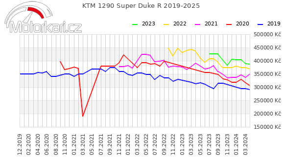 KTM 1290 Super Duke R 2019-2025