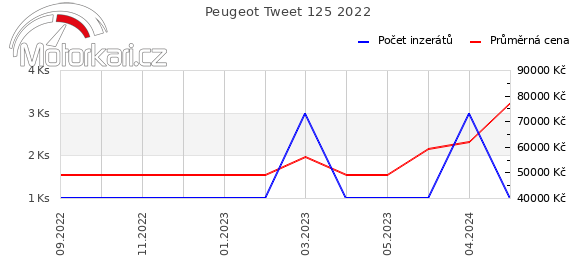 Peugeot Tweet 125 2022