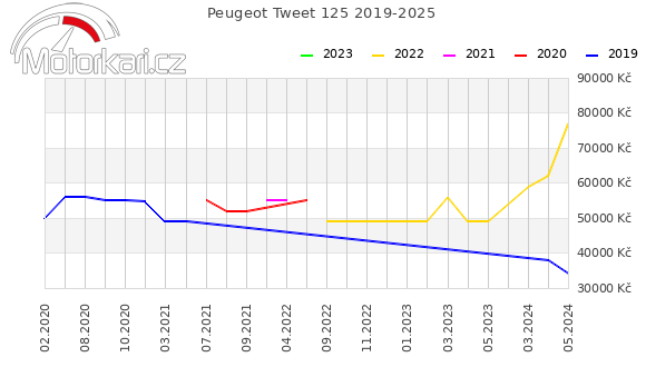 Peugeot Tweet 125 2019-2025