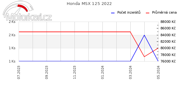 Honda MSX 125 2022