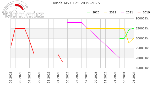 Honda MSX 125 2019-2025