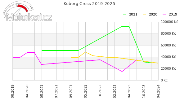 Kuberg Cross 2019-2025