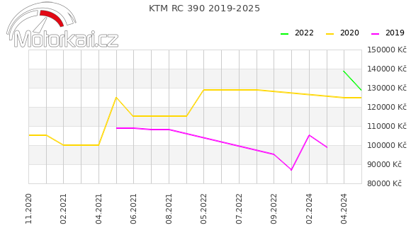 KTM RC 390 2019-2025