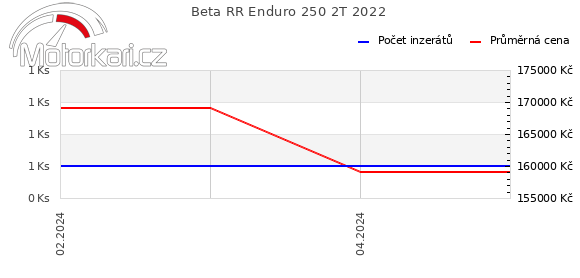Beta RR Enduro 250 2T 2022