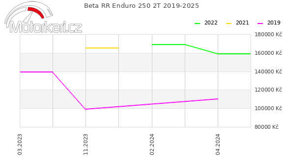 Beta RR Enduro 250 2T 2019-2025