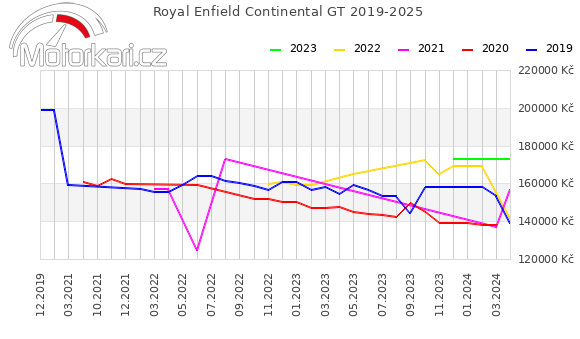 Royal Enfield Continental GT 2019-2025