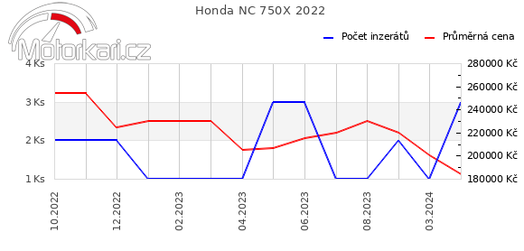 Honda NC 750X 2022