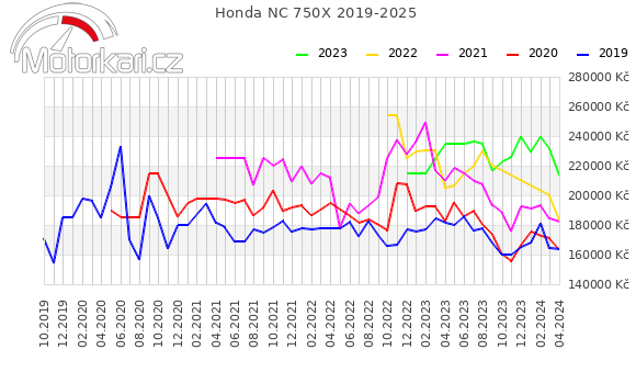 Honda NC 750X 2019-2025