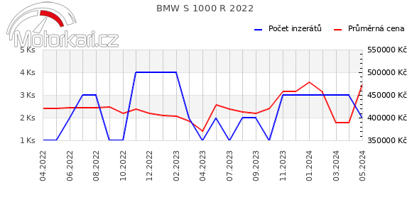 BMW S 1000 R 2022