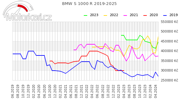 BMW S 1000 R 2019-2025