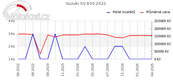 Suzuki SV 650 2022