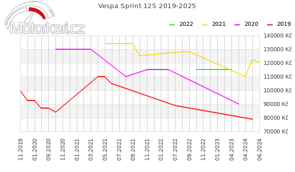 Vespa Sprint 125 2019-2025