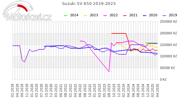 Suzuki SV 650 2019-2025