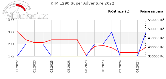 KTM 1290 Super Adventure 2022