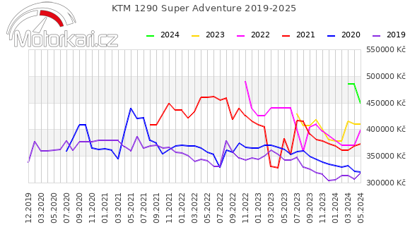 KTM 1290 Super Adventure 2019-2025