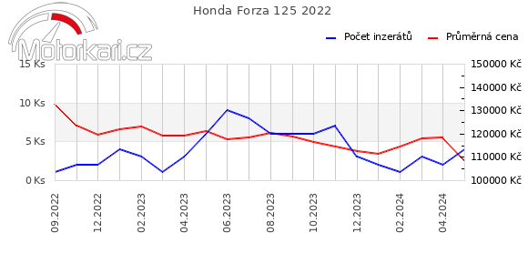 Honda Forza 125 2022