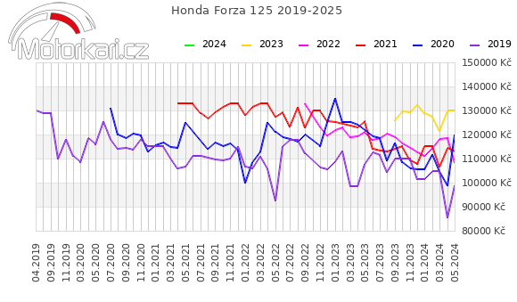 Honda Forza 125 2019-2025