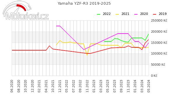 Yamaha YZF-R3 2019-2025