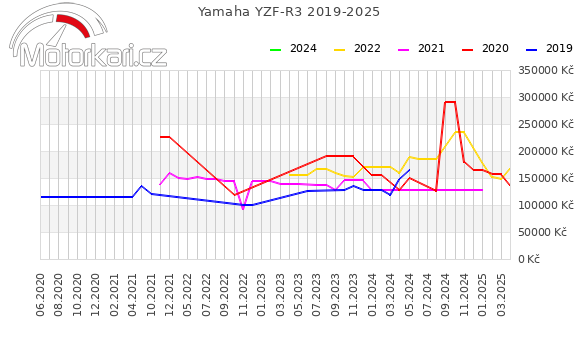 Yamaha YZF-R3 2019-2025