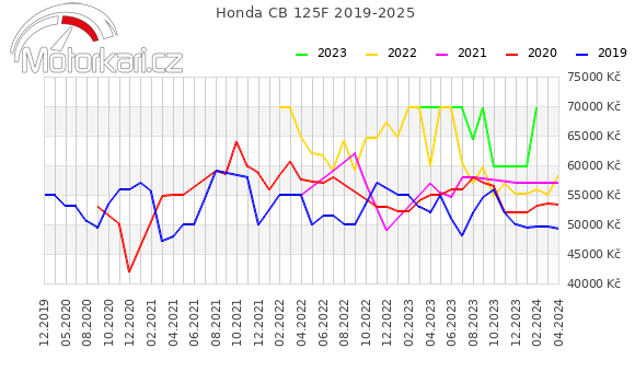 Honda CB 125F 2019-2025