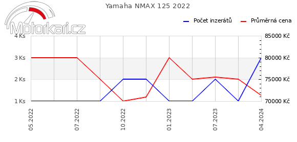 Yamaha NMAX 125 2022