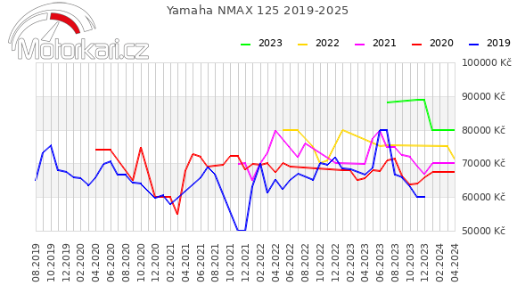 Yamaha NMAX 125 2019-2025