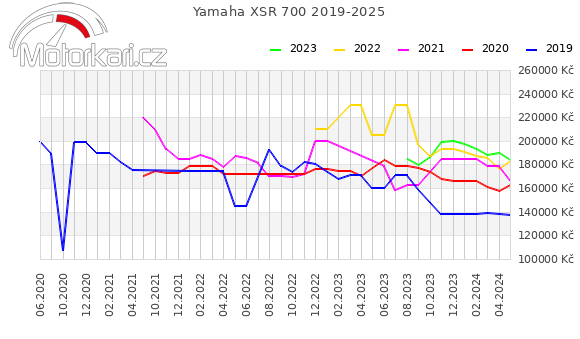 Yamaha XSR 700 2019-2025