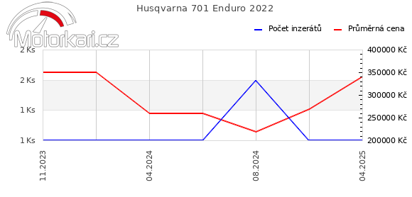 Husqvarna 701 Enduro 2022