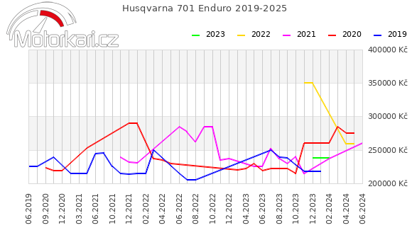 Husqvarna 701 Enduro 2019-2025