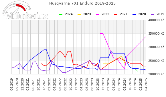 Husqvarna 701 Enduro 2019-2025