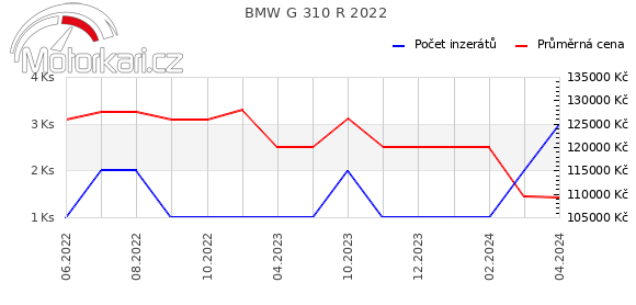 BMW G 310 R 2022