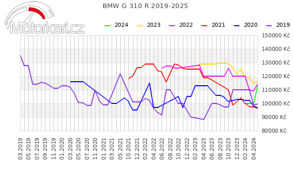BMW G 310 R 2019-2025